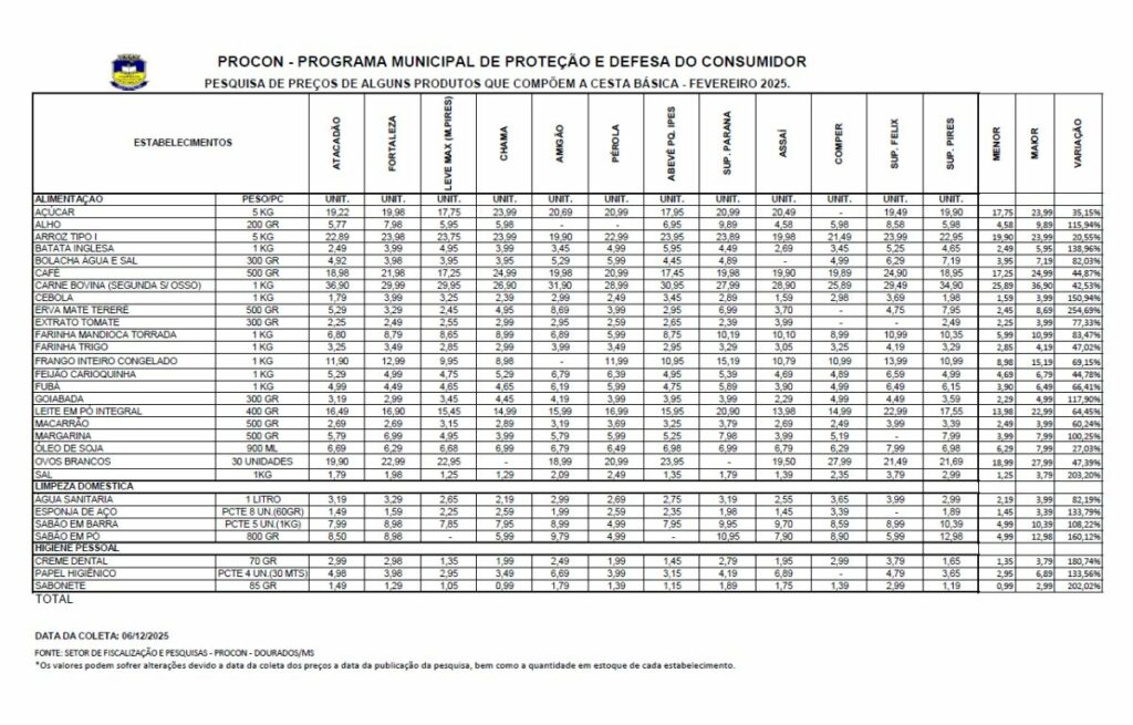 Cesta básica tem variação de até 309,47%, diz Procon Cesta básica tem variação de até 309,47%, diz Procon