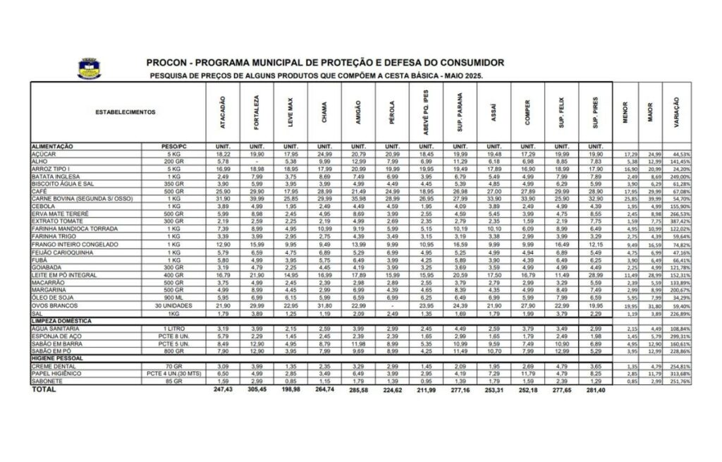 Procon aponta diferença de até 53,50% na cesta básica em Dourados Procon aponta diferença de até 53,50% na cesta básica em Dourados
