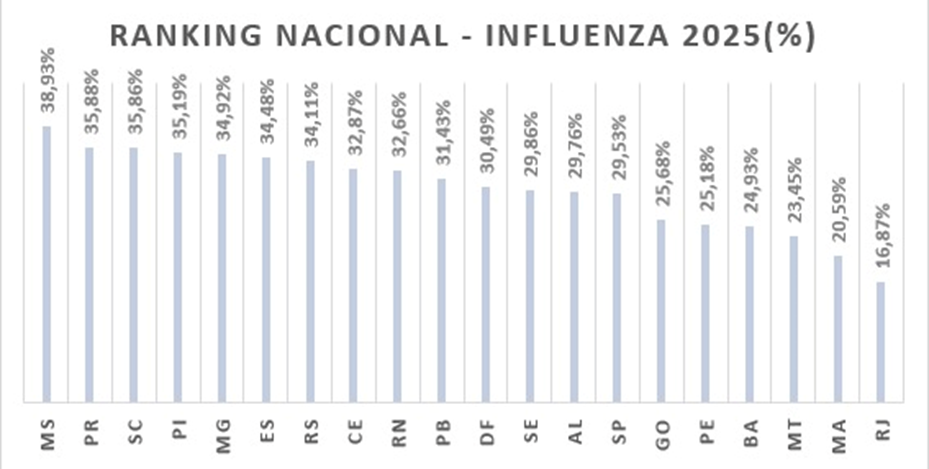MS lidera ranking nacional de vacinação contra Influenza MS lidera ranking nacional de vacinação contra Influenza