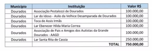 Soraya Thronicke atende reivindicação de Márcio Pudim e destina R$ 750 mil para instituições Soraya Thronicke atende reivindicação de Márcio Pudim e destina R$ 750 mil para instituições