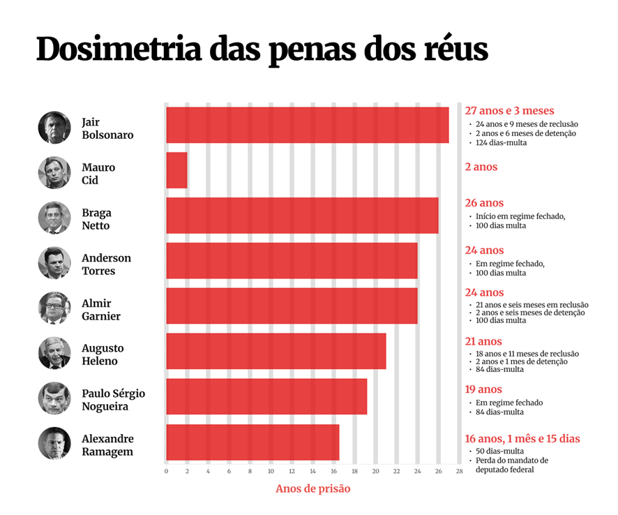 STF condena Bolsonaro a mais de 27 anos de prisão