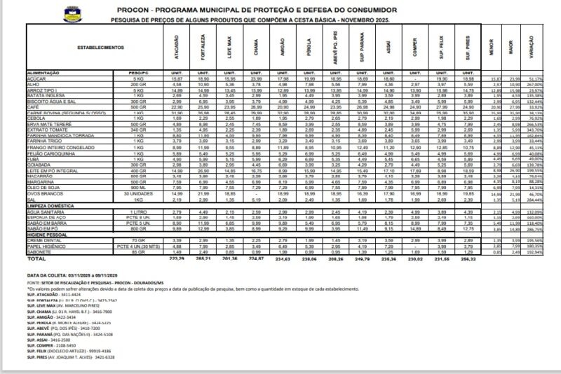 Cesta Básica aumentou 1,31% em Dourados, aponta Procon Cesta Básica aumentou 1,31% em Dourados, aponta Procon
