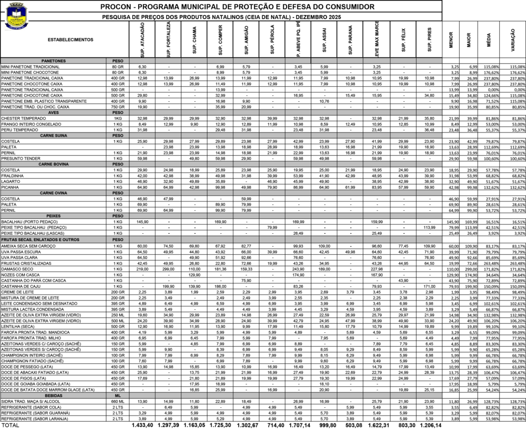 Preços da Cesta de Natal apresenta variação que chega a 29%, aponta pesquisa do Procon