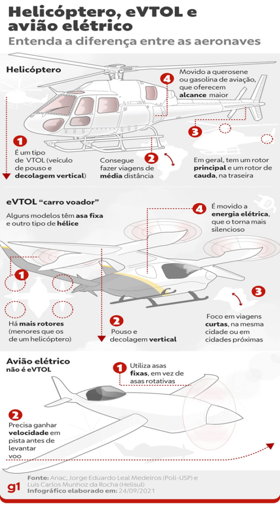 Embraer realiza 1º voo do protótipo do carro voador produzido em Taubaté