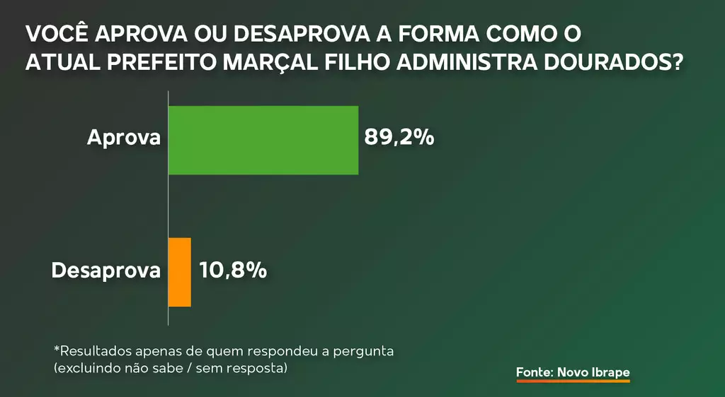 Marçal Filho tem aprovação de 89,2% na administração de Dourados Marçal Filho tem aprovação de 89,2% na administração de Dourados