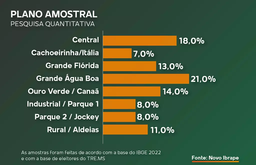 Marçal Filho tem aprovação de 89,2% na administração de Dourados Marçal Filho tem aprovação de 89,2% na administração de Dourados
