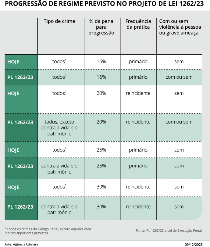 Câmara aprova projeto que reduz penas dos condenados pelo 8 de janeiro Câmara aprova projeto que reduz penas dos condenados pelo 8 de janeiro