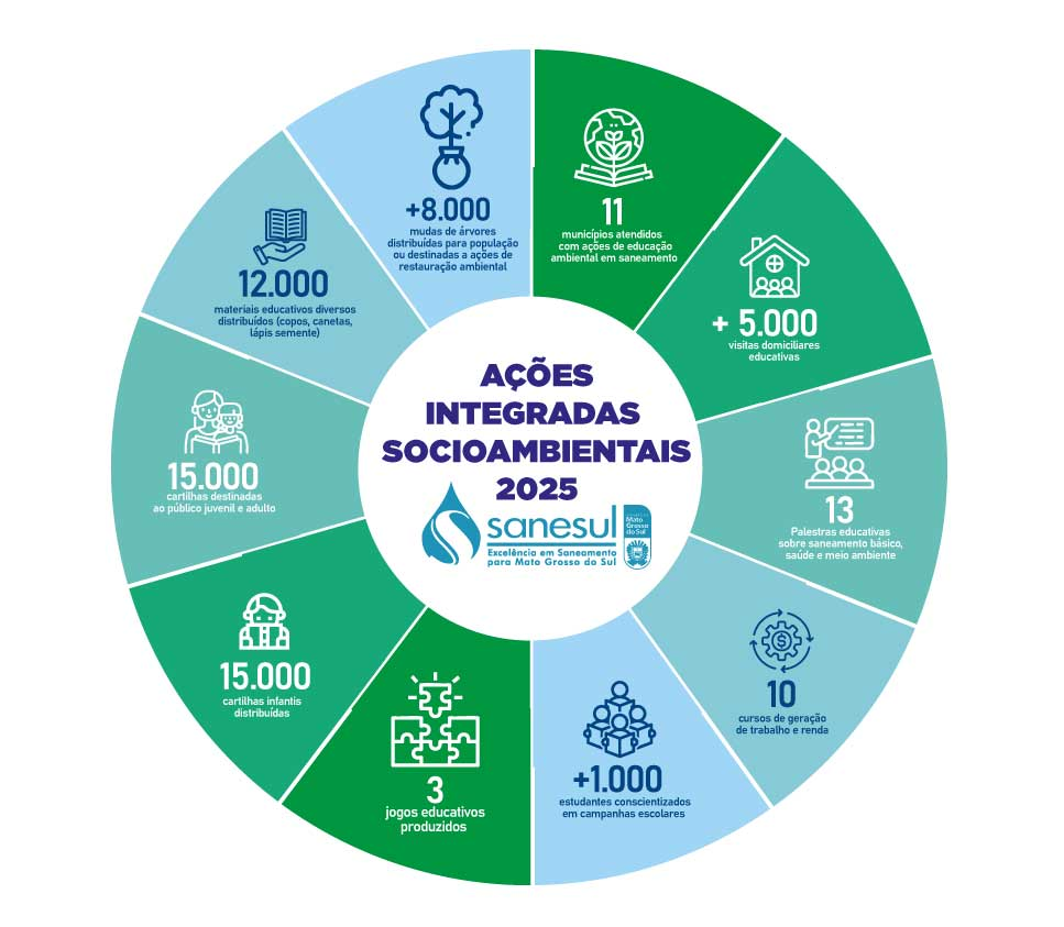 Sanesul ampliou ações socioambientais e fortaleceu a educação ambiental em 2025