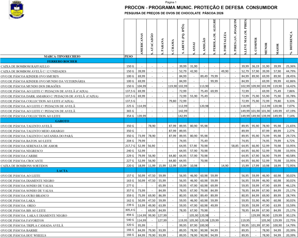 Procon divulga pesquisa de preços da Páscoa 2026 e aponta variações superiores a 200% Procon divulga pesquisa de preços da Páscoa 2026 e aponta variações superiores a 200%