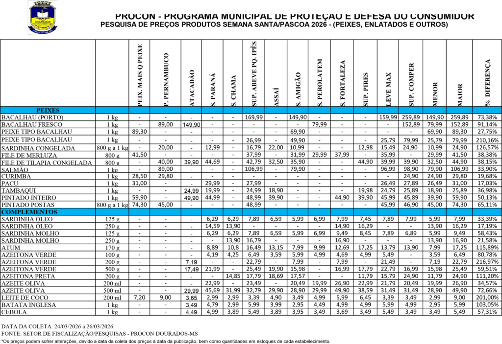 Procon divulga pesquisa de preços da Páscoa 2026 e aponta variações superiores a 200% Procon divulga pesquisa de preços da Páscoa 2026 e aponta variações superiores a 200%