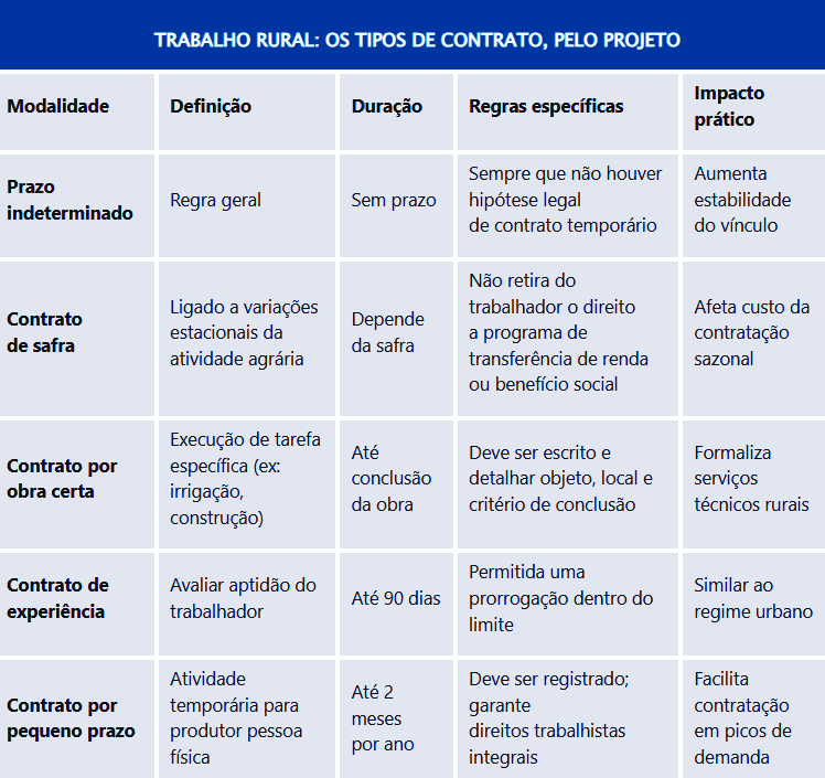 Comissão de Agricultura aprova projeto de nova Lei do Trabalho Rural Comissão de Agricultura aprova projeto de nova Lei do Trabalho Rural