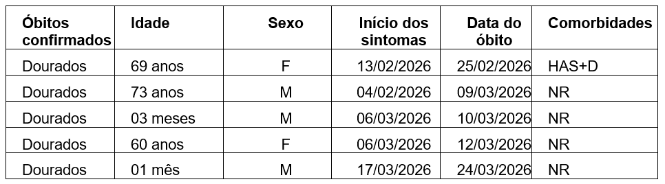 Prefeitura divulga relatório Epidemiológico diário sobre monitoramento da Chikungunya Prefeitura divulga relatório Epidemiológico diário sobre monitoramento da Chikungunya