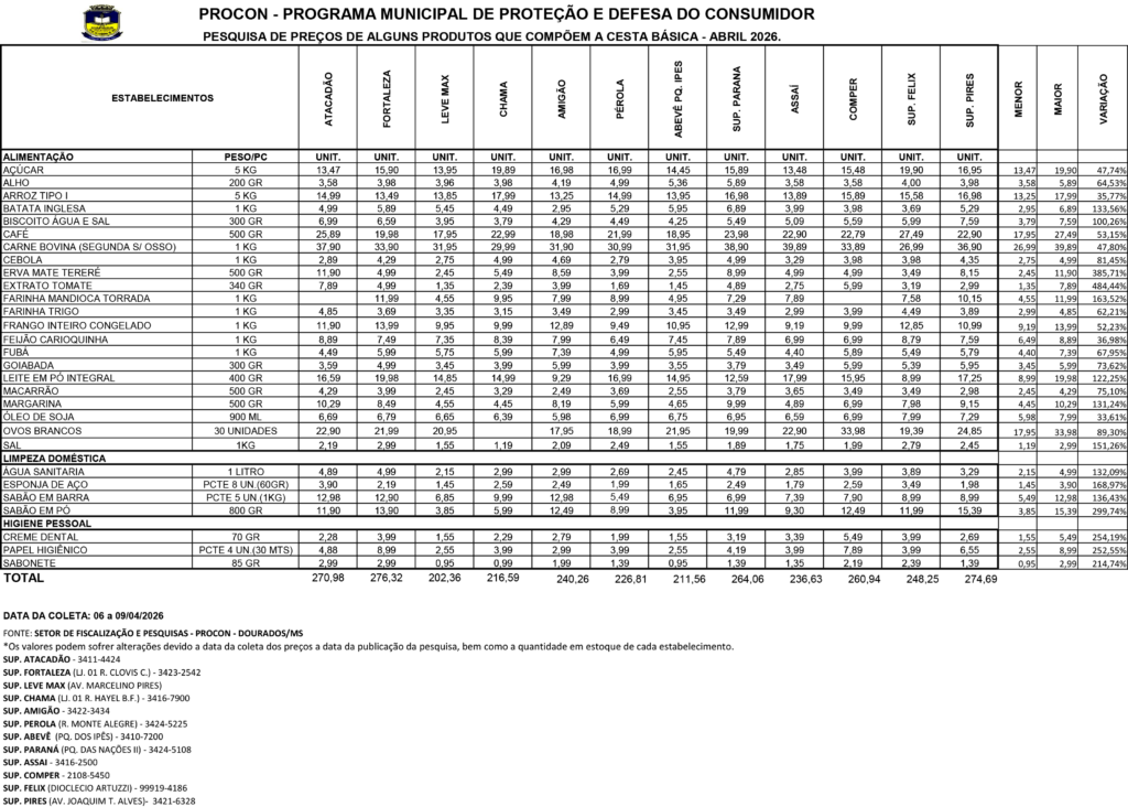 Preço da cesta básica sobe e variação é de até 484% entre supermercados de Dourados