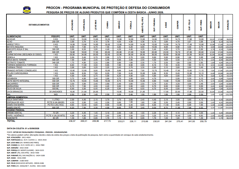 Procon de Dourados aponta queda de 3,04% no preço médio da cesta básica em junho