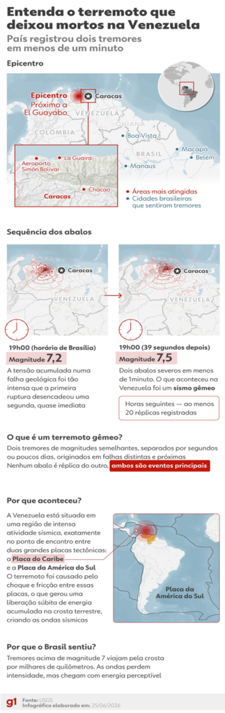Terremotos já tiraram a vida de 589 pessoas na Venezuela