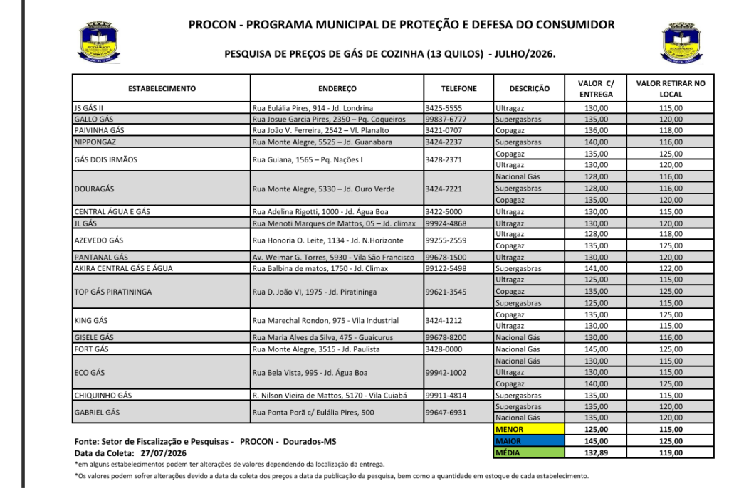 Pesquisa do Procon aponta queda de 9,47% no preço médio do gás de cozinha em Dourados