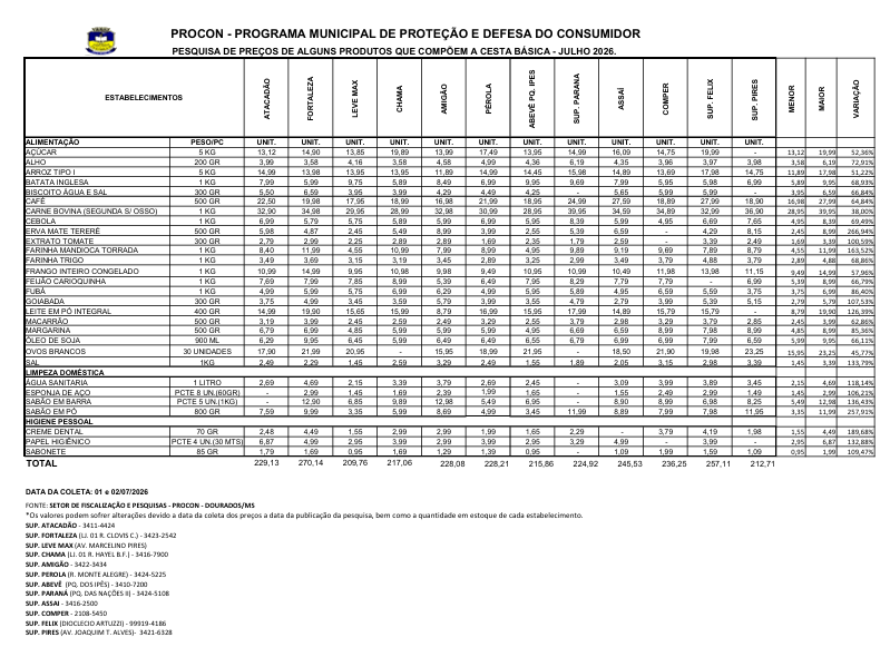 Procon de Dourados aponta queda no preço médio da cesta básica em julho Procon de Dourados aponta queda no preço médio da cesta básica em julho
