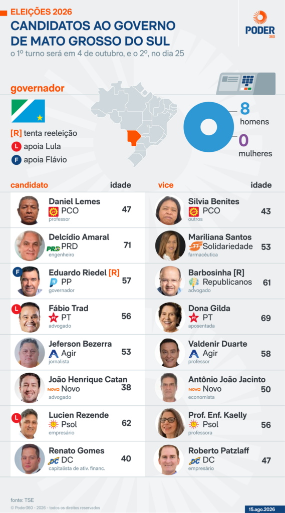Mato Grosso do Sul tem oito candidatos disputando a governadoria Mato Grosso do Sul tem oito candidatos disputando a governadoria
