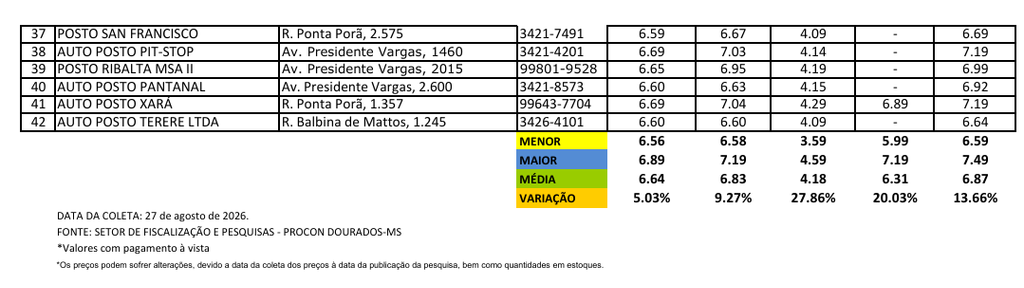 Procon aponta redução no preço médio dos combustíveis em Dourados Procon aponta redução no preço médio dos combustíveis em Dourados