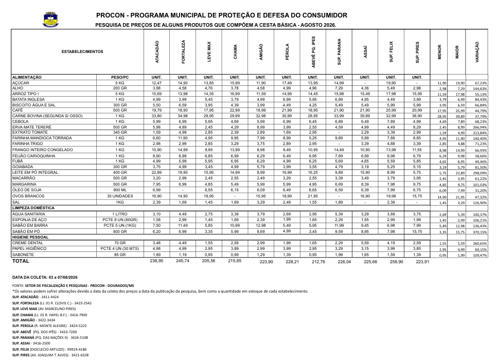 Procon aponta queda de 2,30% no preço médio da cesta básica em Dourados